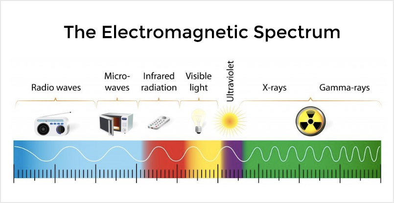 Electromagnetic spectrum